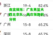 南宫娱乐：广东男篮大胜北京队，再次领跑积分榜